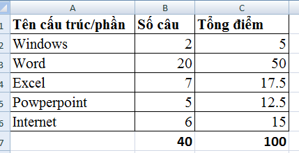 Phân bố cấu trúc đề thi