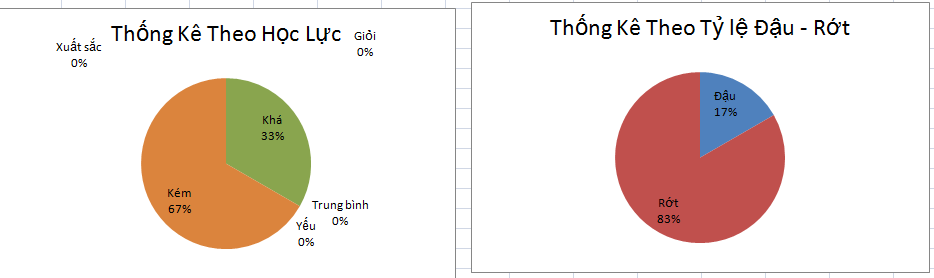 Biểu đồ thống kê